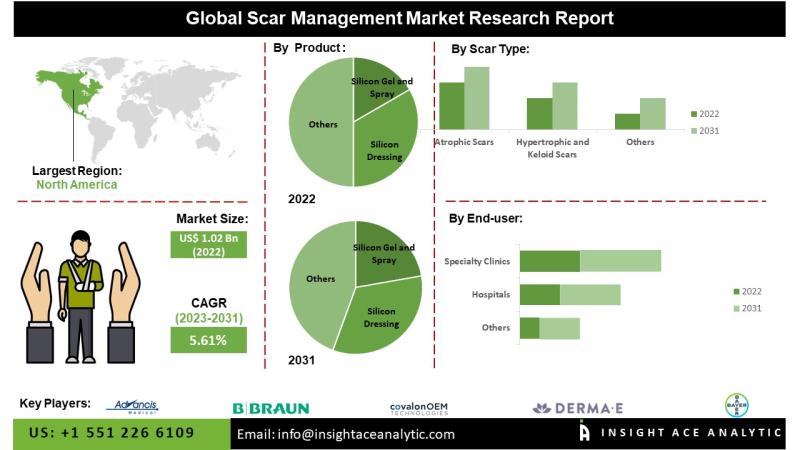 Scar Management Market - Know the Untapped Revenue Growth