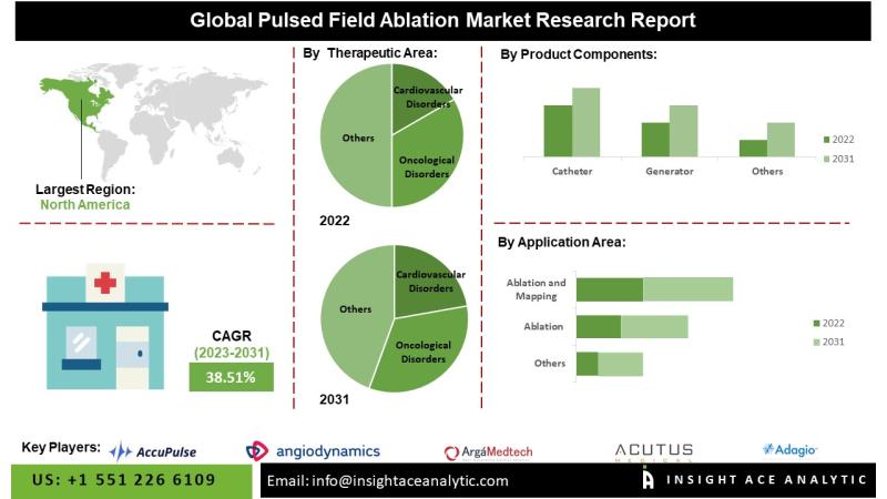 Pulsed Field Ablation Market Future Scope and Latest Trends