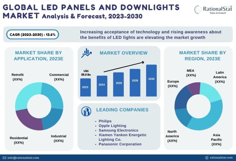 LED Panels and Downlights