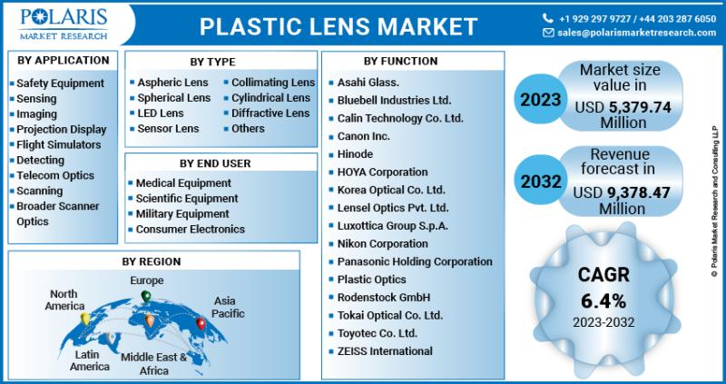 Plastic Lens Market