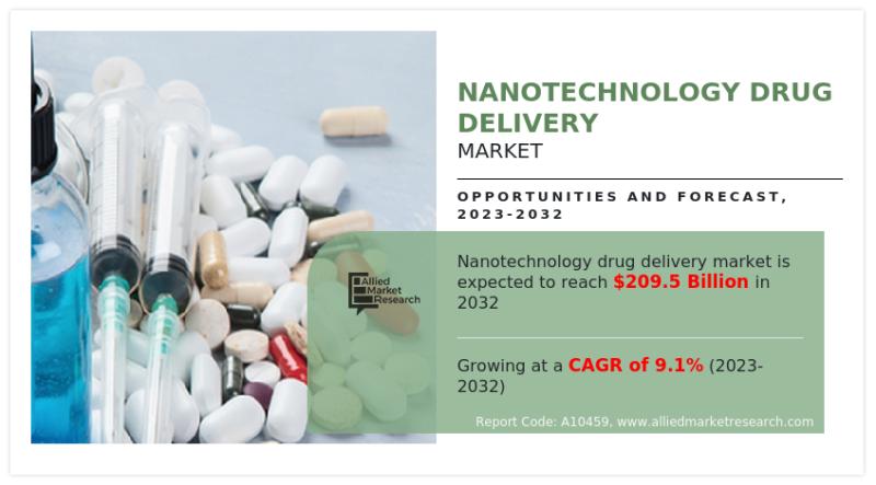 Nanotechnology Drug Delivery Market to Reach $209.5 billion by 2032!! And Healthy CAGR 9.1% from 2023 to 2032