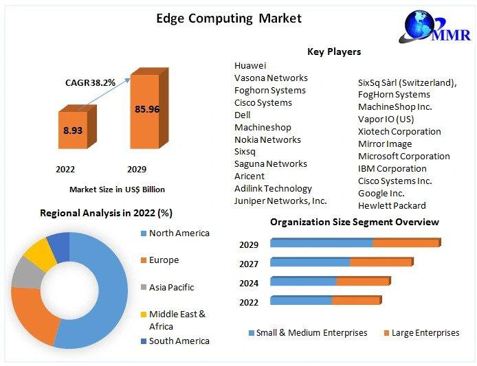 Edge Computing Market Size | Analysis: Explosive Growth to $85.96 Bn. by 2029 at 38.2% CAGR