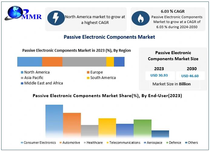 Passive Electronic Components Market