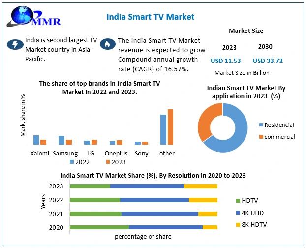 India Smart TV Market