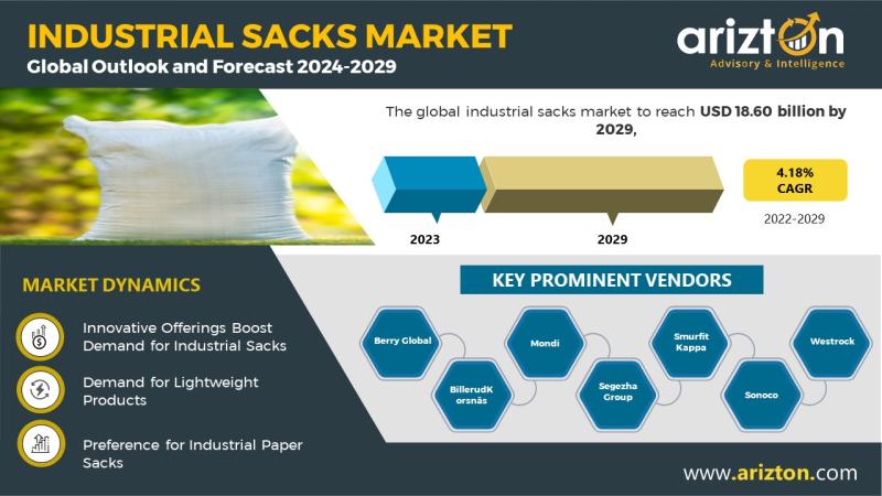Industrial Sacks Market Research Report by Arizton