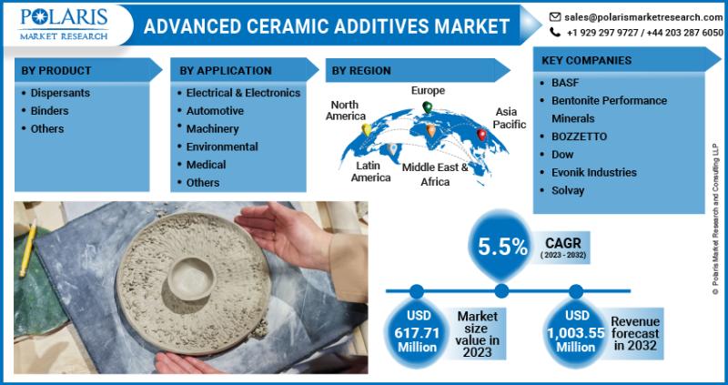 Advanced Ceramic Additives Market