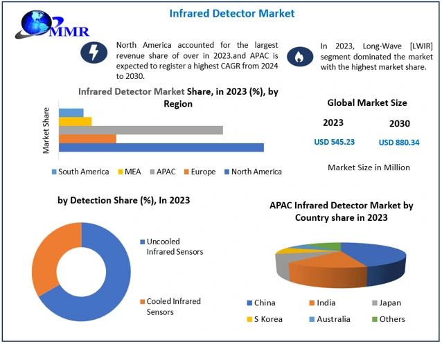 Infrared Detector Market Size, Industry Report, Share, Revenue Trends and  Growth Drivers