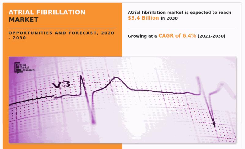 Atrial Fibrillation Market