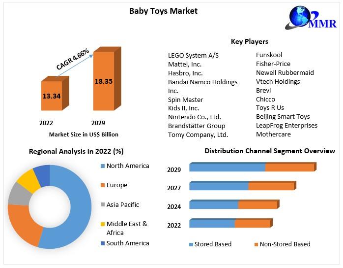 Baby Toys Market