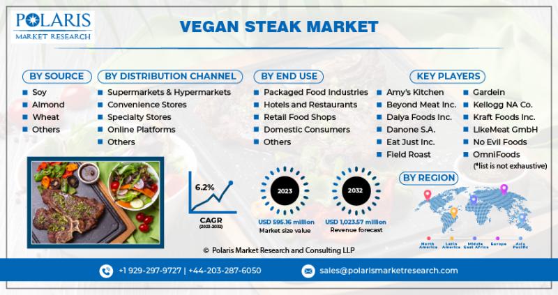 Vegan Steak Market Size Worth $1,023.57 million By 2032 - Polaris