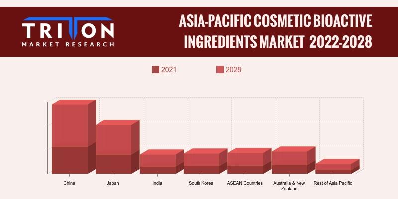 ASIA-PACIFIC COSMETIC BIOACTIVE INGREDIENTS MARKET