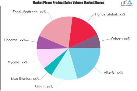 Rehabilitation Robotics for Physical Therapy Market