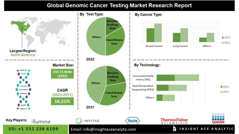 Genomic Cancer Testing Market Growth and Restrain Factors