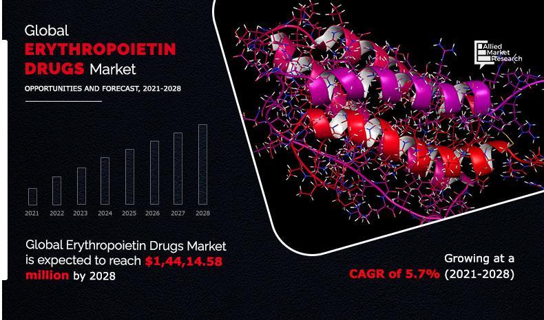 Erythropoietin Drugs Market 2023 Update - Projected Revenue