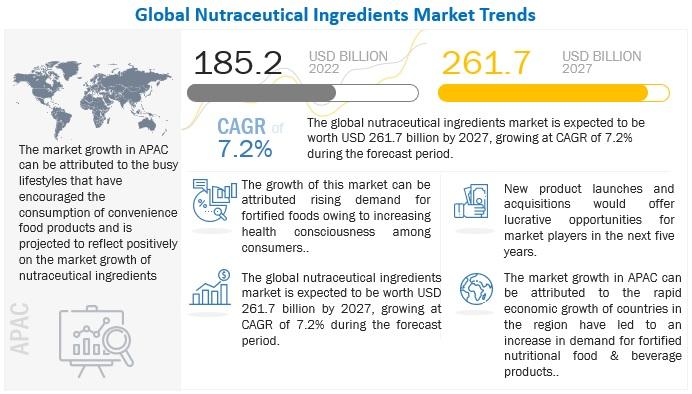 Nutraceutical Ingredients Market: Growing at a CAGR of 7.2%