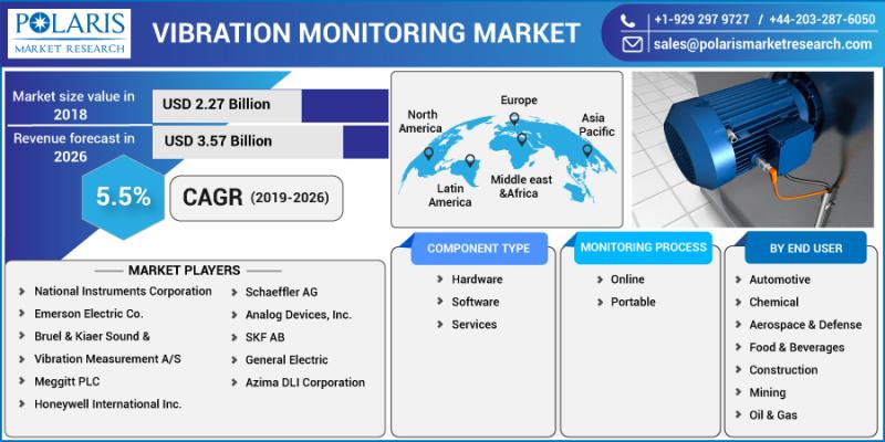 Vibration Monitoring Market Emerging Technologies Shaping