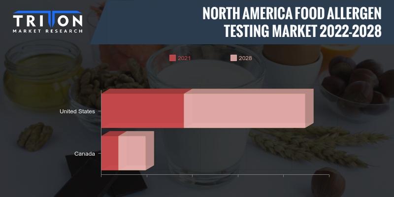 NORTH AMERICA FOOD ALLERGEN TESTING MARKET