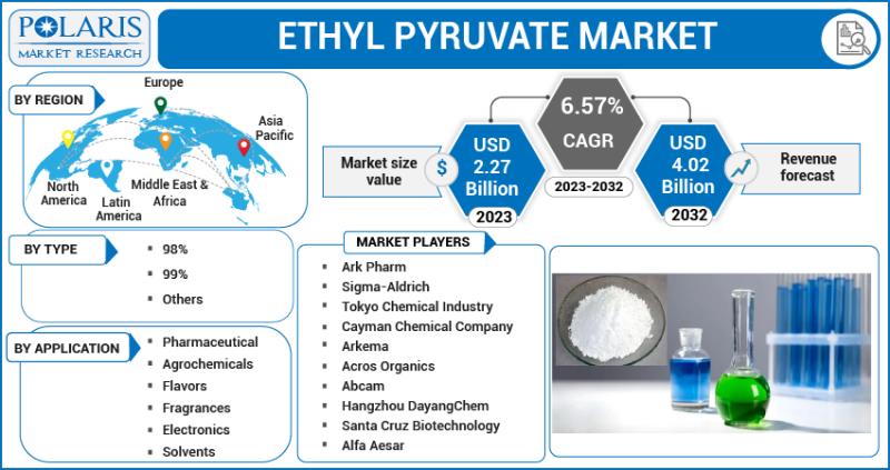 Ethyl Pyruvate Market