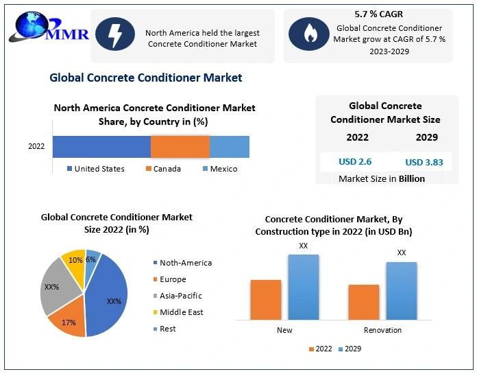 Concrete Conditioner Market