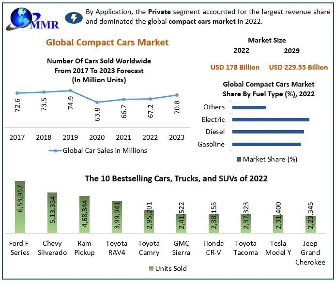 Compact Cars Market