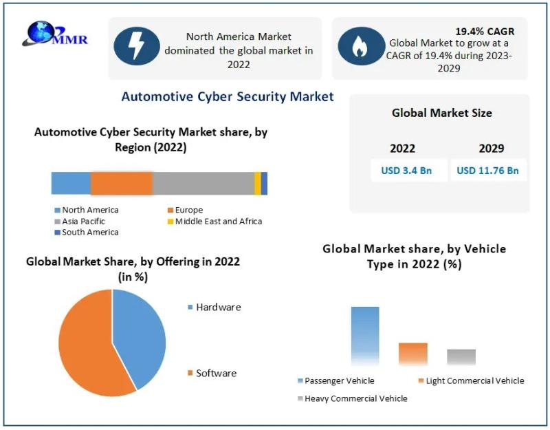 Automotive Cyber Security Market