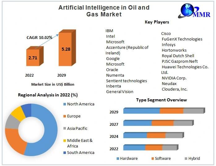 Artificial Intelligence in Oil and Gas Market