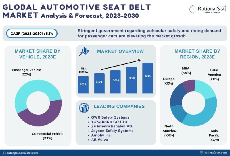 Latest Market Report | Automotive Seat Belt Market Size, Trends,