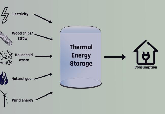 Thermal Energy Storage Market