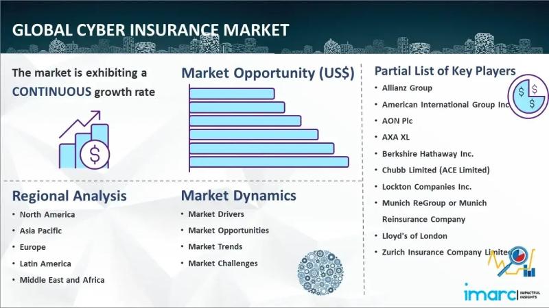 Cyber Insurance Market Size to Reach US$ 58.9 Billion, Globally,