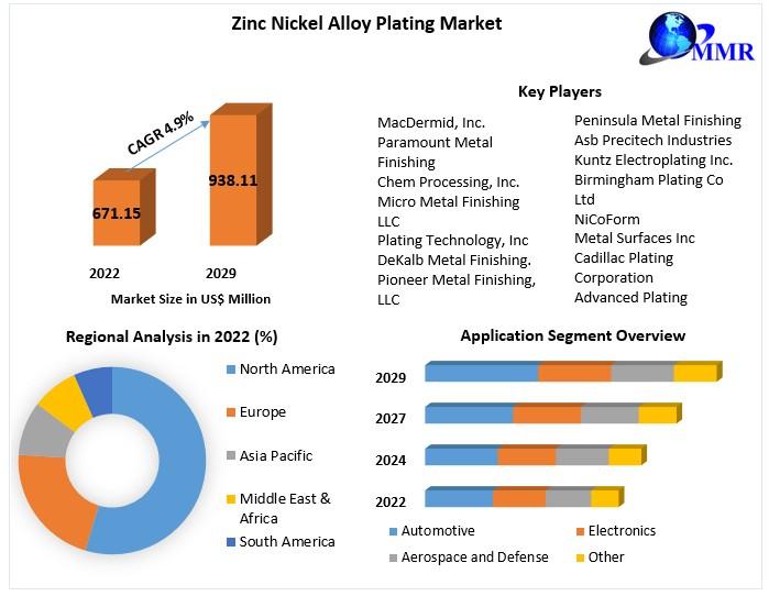 Zinc Nickel Alloy Plating Market