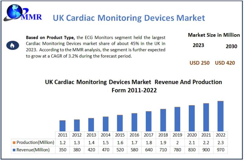 UK Cardiac Monitoring Devices Market