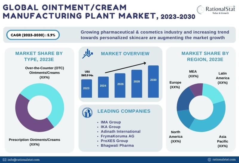 Ointment cream manufacturing
