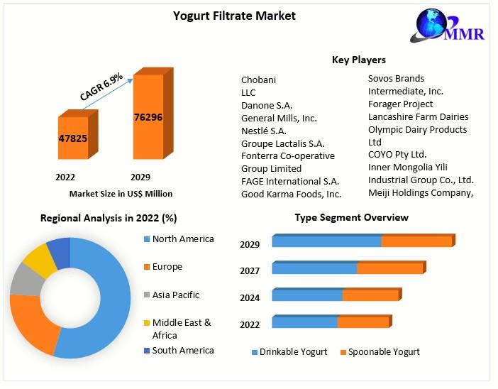 Yogurt Filtrate Market