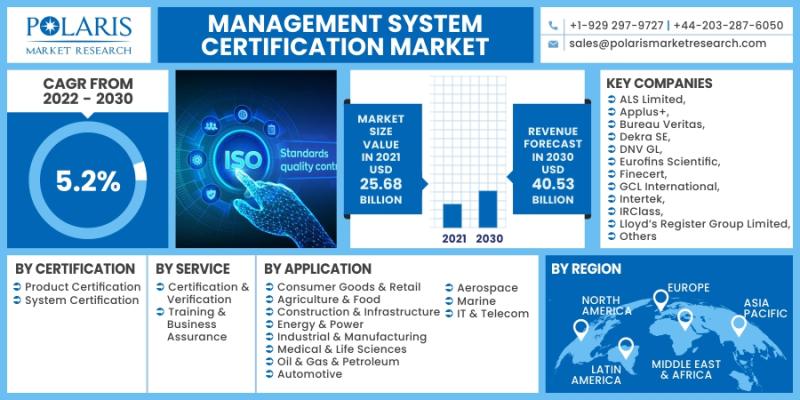 Management System Certification Market Potential Growth,