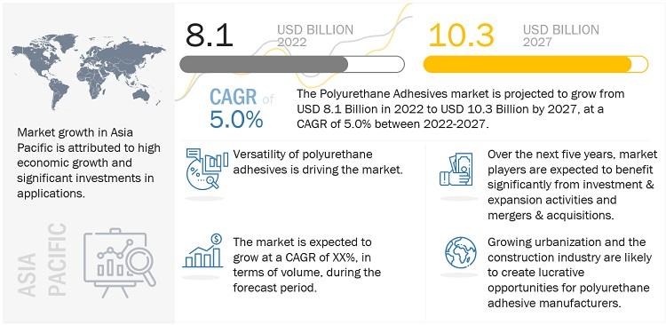 Browse 193 market data Tables and 47 Figures spread through 227 Pages and in-depth TOC on "Polyurethane Adhesives Market"