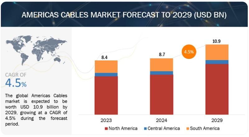 The rising need for energy, improvements in infrastructure, and the expansion of renewable energy projects are driving growth in the cables market in North America.