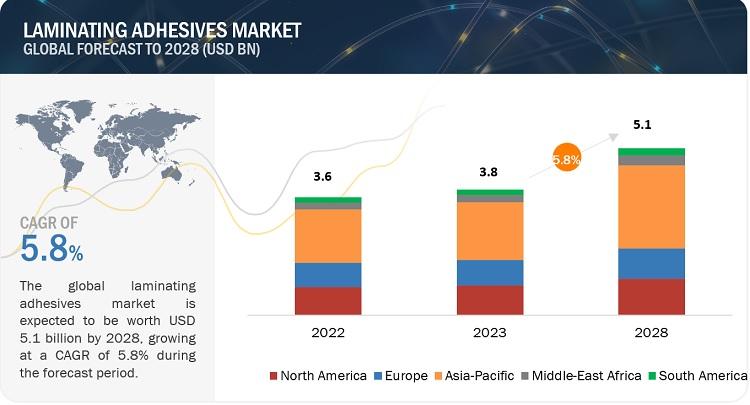 Browse 387 market data Tables and 56 Figures spread through 327 Pages and in-depth TOC on "Laminating Adhesives Market"