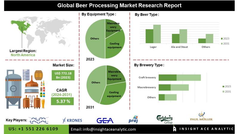 Beer Processing Market