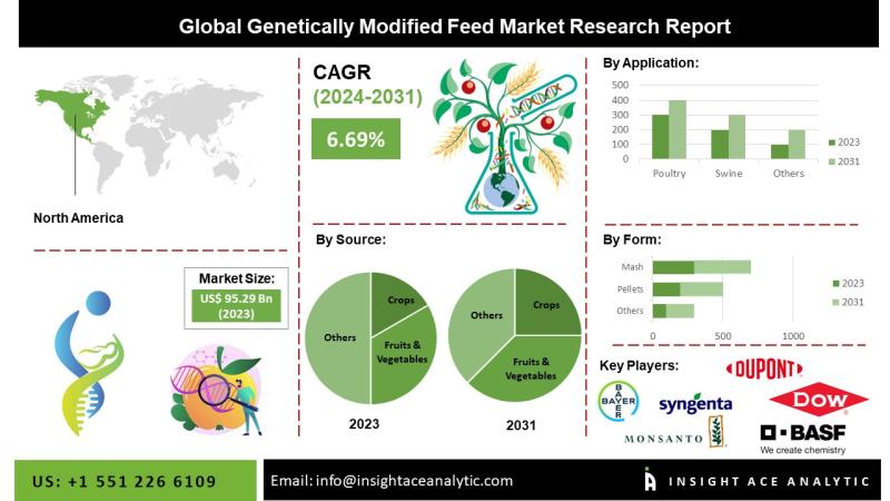 Genetically Modified Feed Market