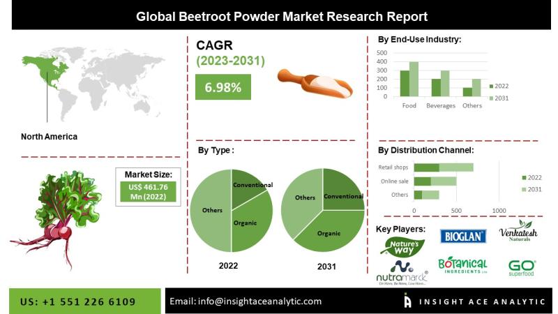 Beetroot Powder Market