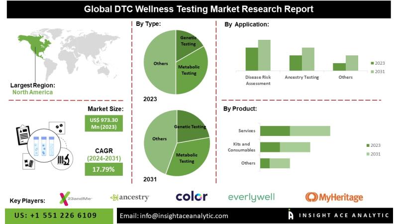 DTC Wellness Testing Market