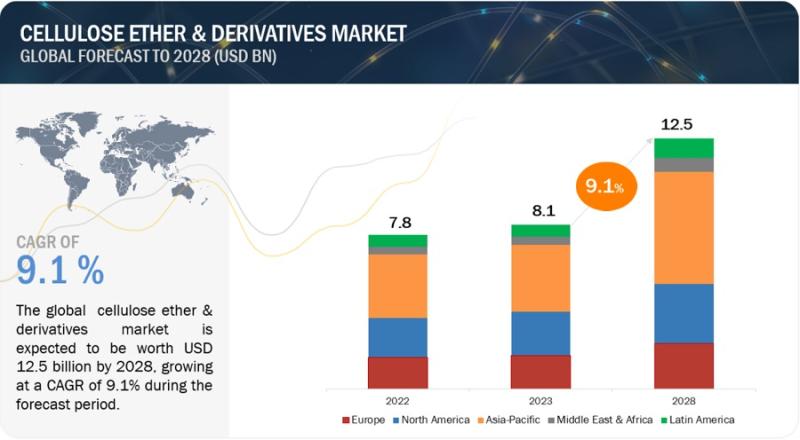 Browse 285 market data Tables and 49 Figures spread through 259 Pages and in-depth TOC on "Cellulose Ether & Derivatives Market"