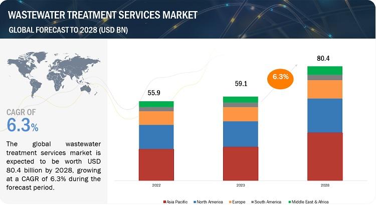 Browse 264 market data Tables and 50 Figures spread through 256 Pages and in-depth TOC on "Wastewater Treatment Services Market"