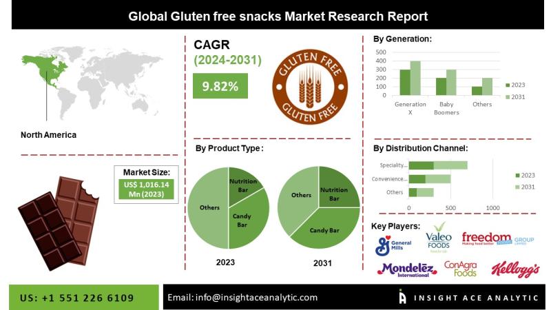Gluten-free Snacks Market