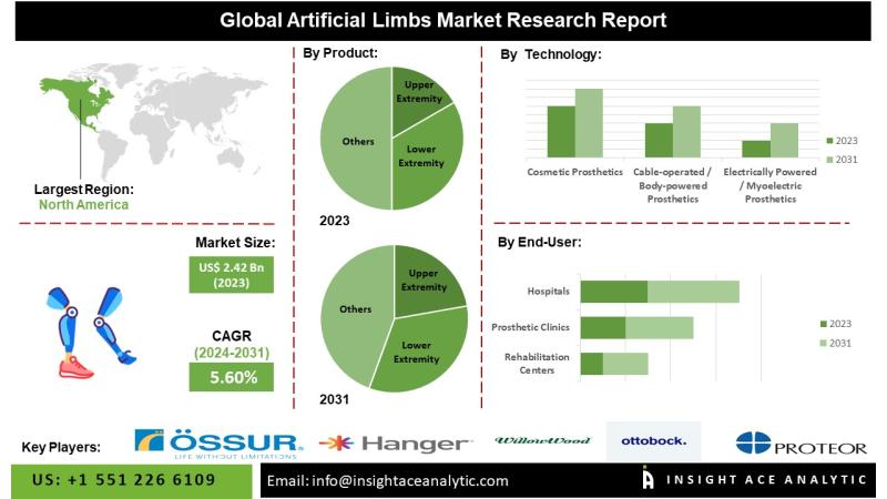 Artificial Limbs Market