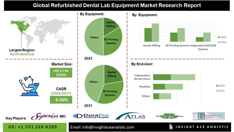 Refurbished Dental Lab Equipment Market Latest Updated Report