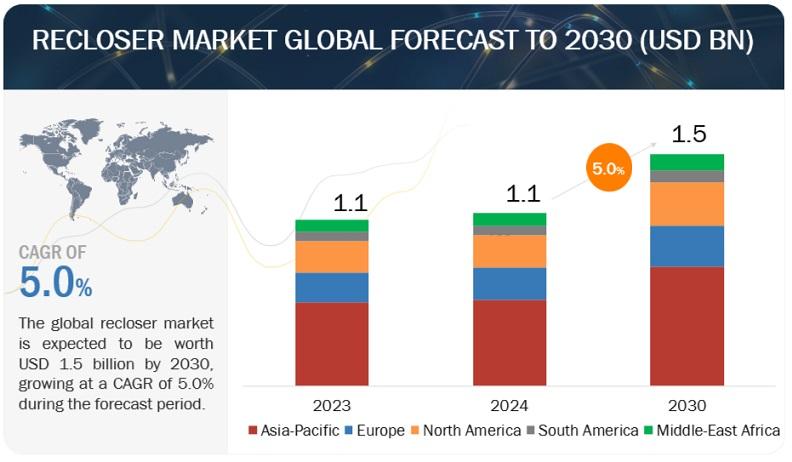 Browse 281 market data Tables and 64 Figures spread through 288 Pages and in-depth TOC on "Recloser Market - Global Forecast to 2030"