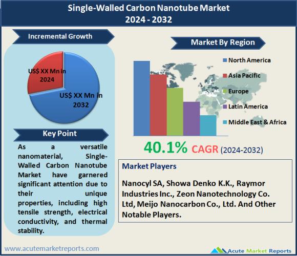 Single-Walled Carbon Nanotube Market Analysis And Forecast