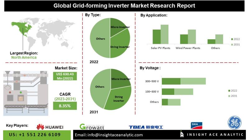 Grid-Forming Inverter Market