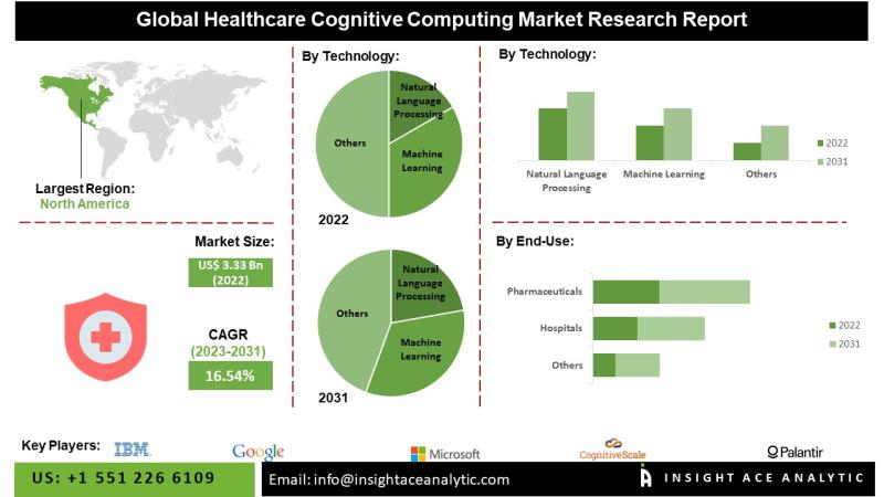 Healthcare Cognitive Computing Market